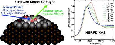 Graphical abstract: In situ X-ray probing reveals fingerprints of surface platinum oxide