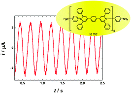 Graphical abstract: Extended viologen as a source of electric oscillations