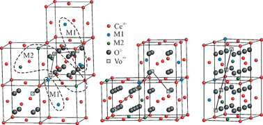 Graphical abstract: Defect clustering and local ordering in rare earth co-doped ceria