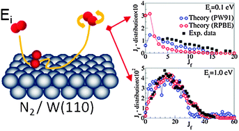 Graphical abstract: Non-reactive scattering of N2 from the W(110) surface studied with different exchange–correlation functionals