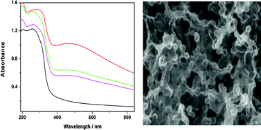 Graphical abstract: Fabrication and characterization of multi-metal co-doped titania films for a water-splitting reaction