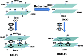 Graphical abstract: π–π Interaction intercalation of layered carbon materials with metallocene