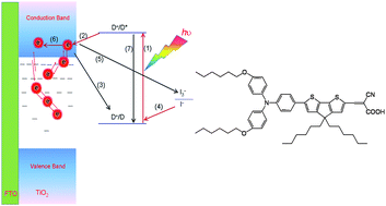 Graphical abstract: Influence of the electrolyte cation in organic dye-sensitized solar cells: lithium versus dimethylimidazolium