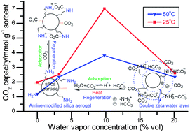 Graphical abstract: Mesoporous amine-modified SiO2 aerogel: a potential CO2 sorbent