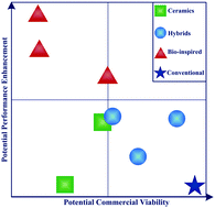 A review of water treatment membrane nanotechnologies,10.1039 ...