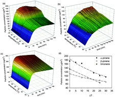 Graphical abstract: Temperature effect of tapered element oscillating microbalance (TEOM) system measuring semi-volatile organic particulate matter