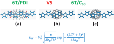 Graphical abstract: A comparative theoretical study of exciton-dissociation and charge-recombination processes in oligothiophene/fullerene and oligothiophene/perylenediimide complexes for organic solar cells