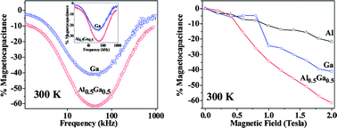 Graphical abstract: Multiferroic and magnetodielectric properties of the Al1−xGaxFeO3 family of oxides