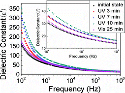 Graphical abstract: Electroactive polymer with oligoanilines in the main chain and azo chromophores in the side chain: synthesis, characterization and dielectric properties