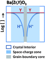 Graphical abstract: On the origin of the blocking effect of grain-boundaries on proton transport in yttrium-doped barium zirconates