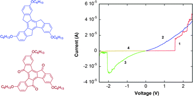 Graphical abstract: A co-assembly system of an aromatic donor and acceptor: charge transfer, electric bistability and photoconductivity