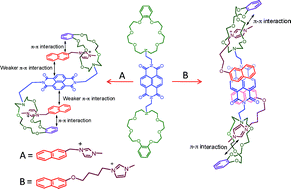 Graphical abstract: Studies on [3]pseudorotaxane formation from a bis-azacrown derivative as host and imidazolium ion-derivatives as guest