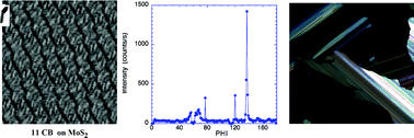 Graphical abstract: Ordered interfaces for dual easy axes in liquid crystals