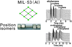 Graphical abstract: High-performance liquid chromatographic separation of position isomers using metal–organic framework MIL-53(Al) as the stationary phase