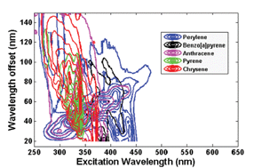 Graphical abstract: Simultaneous quantification of dilute aqueous solutions of certain polycyclic aromatic hydrocarbons (PAHs) with significant fluorescent spectral overlap using total synchronous fluorescence spectroscopy (TSFS) and N-PLS, unfolded-PLS and MCR-ALS analysis