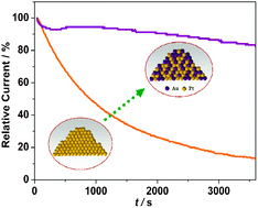 Graphical abstract: Inhibiting CO formation by adjusting surface composition in PtAu alloys for methanol electrooxidation