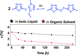 Graphical abstract: A thiolate/disulfide ionic liquid electrolyte for organic dye-sensitized solar cells based on Pt-free counter electrodes