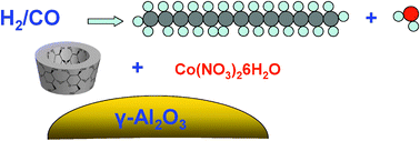 Graphical abstract: β-Cyclodextrin for design of alumina supported cobalt catalysts efficient in Fischer–Tropsch synthesis