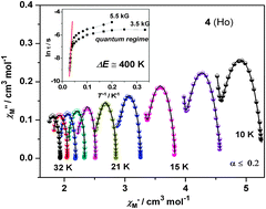 Graphical abstract: Pentametallic lanthanide-alkoxide square-based pyramids: high energy barrier for thermal relaxation in a holmium single molecule magnet