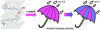 Graphical abstract: CR@BaSO4: an acid rain-indicating material