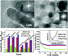 Graphical abstract: Highly ordered mesoporous Cr2O3 materials with enhanced performance for gas sensors and lithium ion batteries