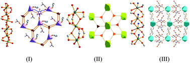 Graphical abstract: Syntheses and magnetic properties of three Mn(ii) coordination polymers based on a tripodal flexible ligand