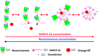 Graphical abstract: Novel self-assembling system based on resorcinarene and cationic surfactant