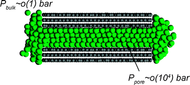 Graphical abstract: Pressure enhancement in carbon nanopores: a major confinement effect