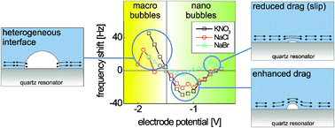 Graphical abstract: Hemispherical nanobubbles reduce interfacial slippage in simple liquids