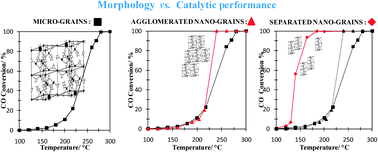 Graphical abstract: Solvent free synthesis of nanocrystalline hexaaluminate-type mixed oxides with high specific surface areas for CO oxidation reaction