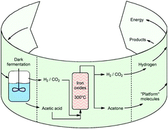 Graphical abstract: Upgrading of biomass transformation residue: influence of gas flow composition on acetic acid ketonic condensation