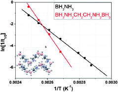 Graphical abstract: Kinetic and thermodynamic investigation of hydrogen release from ethane 1,2-di-amineborane