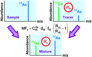 Graphical abstract: Rapid screening of arsenic species in urine from exposed human by inductively coupled plasma mass spectrometry with germanium as internal standard