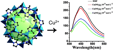 Graphical abstract: Zeolitic imidazolate framework-8 as a luminescent material for the sensing of metal ions and small molecules