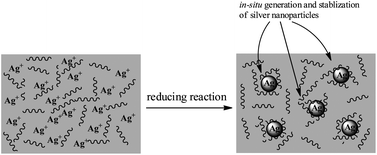 Graphical abstract: One-step synthesis of silver nanoparticle-filled nylon 6 nanofibers and their antibacterial properties