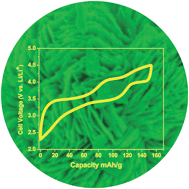 Graphical abstract: Li(MnxFe1−x)PO4/C (x = 0.5, 0.75 and 1) nanoplates for lithium storage application