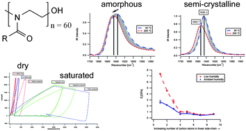 Graphical abstract: Water uptake of poly(2-N-alkyl-2-oxazoline)s: influence of crystallinity and hydrogen-bonding on the mechanical properties