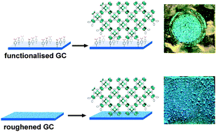 Graphical abstract: HKUST-1 growth on glassy carbon