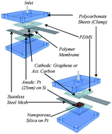 Graphical abstract: Mesoporous silica as a membrane for ultra-thin implantable direct glucose fuel cells