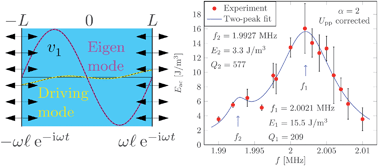 Graphical abstract: Acoustofluidics 2: Perturbation theory and ultrasound resonance modes