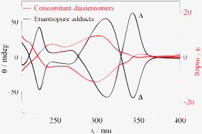 Graphical abstract: Structure–chiroptical property relationship of kinetically labile camphor-derivative β-diketone Yb(iii) complexes: do the adducts coexist as diastereomers or not?