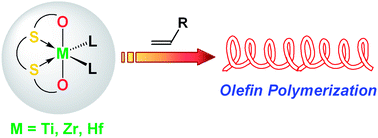 Graphical abstract: Recent advances in the chemistry of Group 4 metal complexes incorporating [OSSO]-type bis(phenolato) ligands as post-metallocene catalysts