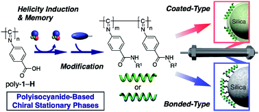 Graphical abstract: Enantioseparation on poly(phenyl isocyanide)s with macromolecular helicity memory as chiral stationary phases for HPLC