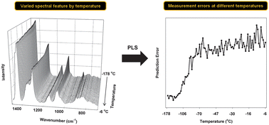 Graphical abstract: Enhancement of the spectral selectivity of complex samples by measuring them in a frozen state at low temperatures in order to improve accuracy for quantitative analysis. Part II. Determination of viscosity for lube base oils using Raman spectroscopy