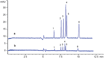 Graphical abstract: Analysis of plant hormones by microemulsion electrokinetic capillary chromatography coupled with on-line large volume sample stacking