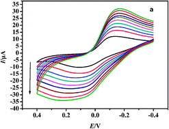 Graphical abstract: Layered double hydroxide supported Prussian blue nanocomposites for electrocatalytic reduction of H2O2