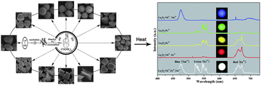 Graphical abstract: Multiform La2O3: Yb3+/Er3+/Tm3+ submicro-/microcrystals derived by hydrothermal process: Morphology control and tunable upconversion luminescence properties