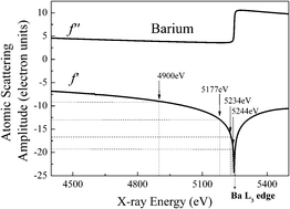 Graphical abstract: Experimental evidence of a diffusion barrier around BaF2 nanocrystals in a silicate glass system by ASAXS