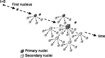 Graphical abstract: Secondary nucleation-mediated effects of stirrer speed and growth rate on induction time for unseeded solution