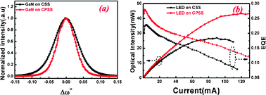 Graphical abstract: High quality GaN epilayers grown on carbon nanotube patterned sapphire substrate by metal–organic vapor phase epitaxy